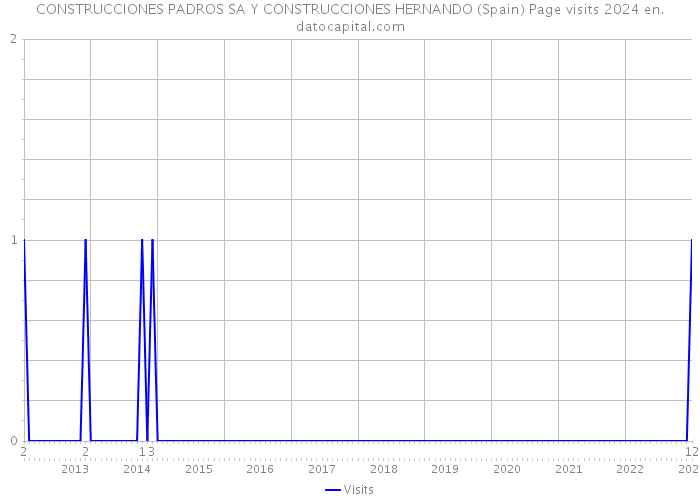 CONSTRUCCIONES PADROS SA Y CONSTRUCCIONES HERNANDO (Spain) Page visits 2024 