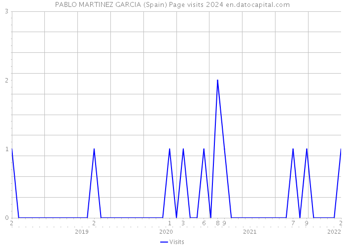 PABLO MARTINEZ GARCIA (Spain) Page visits 2024 