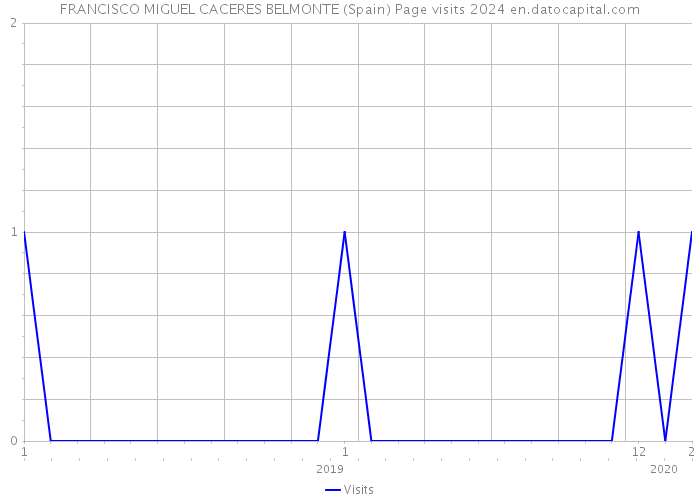 FRANCISCO MIGUEL CACERES BELMONTE (Spain) Page visits 2024 