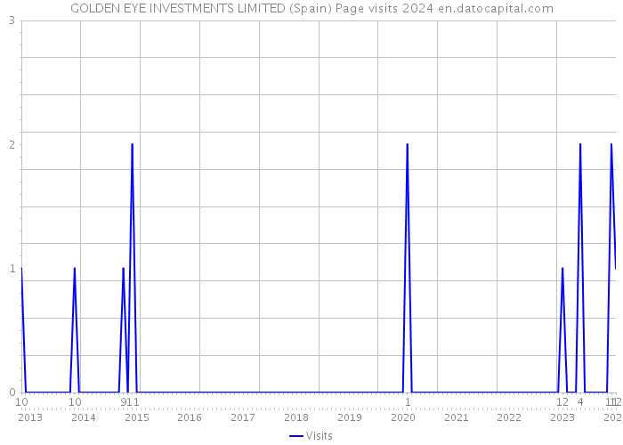 GOLDEN EYE INVESTMENTS LIMITED (Spain) Page visits 2024 