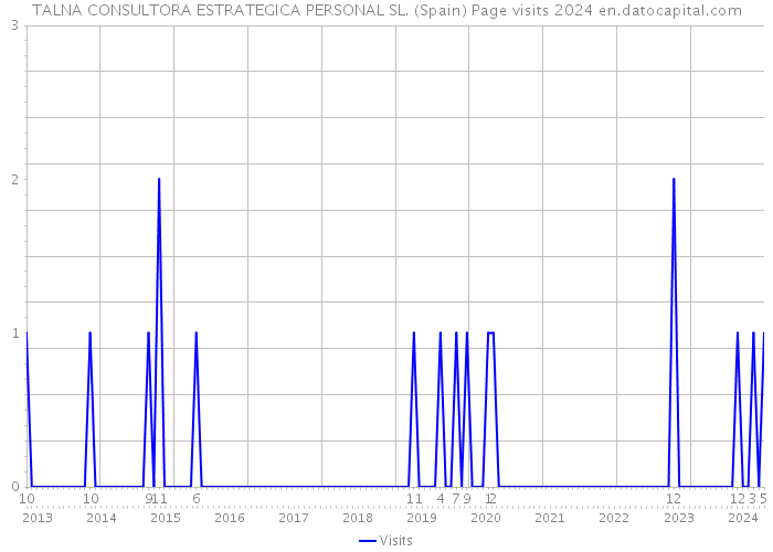 TALNA CONSULTORA ESTRATEGICA PERSONAL SL. (Spain) Page visits 2024 