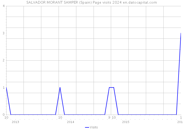 SALVADOR MORANT SAMPER (Spain) Page visits 2024 