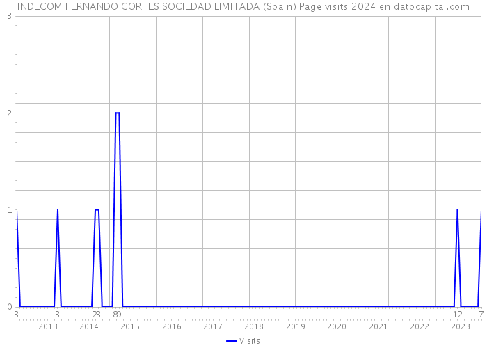 INDECOM FERNANDO CORTES SOCIEDAD LIMITADA (Spain) Page visits 2024 