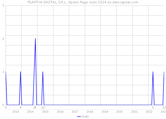 PLANTXA DIGITAL, S.R.L. (Spain) Page visits 2024 