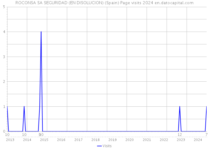 ROCONSA SA SEGURIDAD (EN DISOLUCION) (Spain) Page visits 2024 