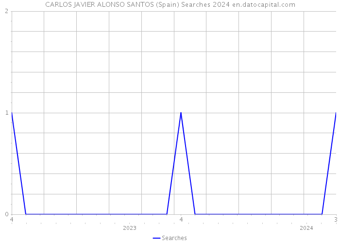 CARLOS JAVIER ALONSO SANTOS (Spain) Searches 2024 