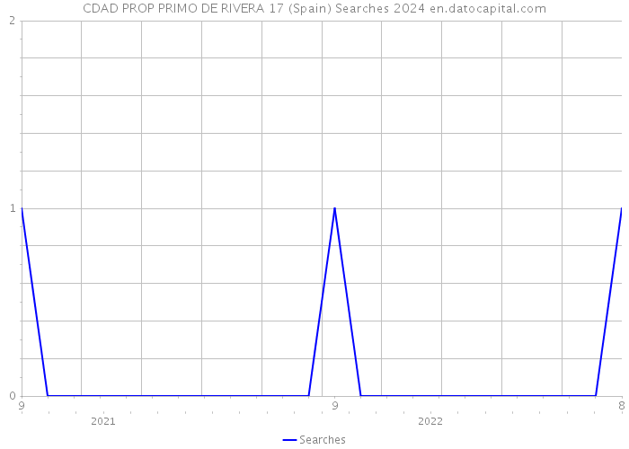 CDAD PROP PRIMO DE RIVERA 17 (Spain) Searches 2024 