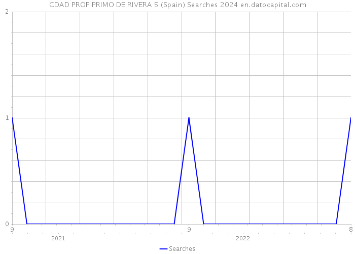 CDAD PROP PRIMO DE RIVERA 5 (Spain) Searches 2024 