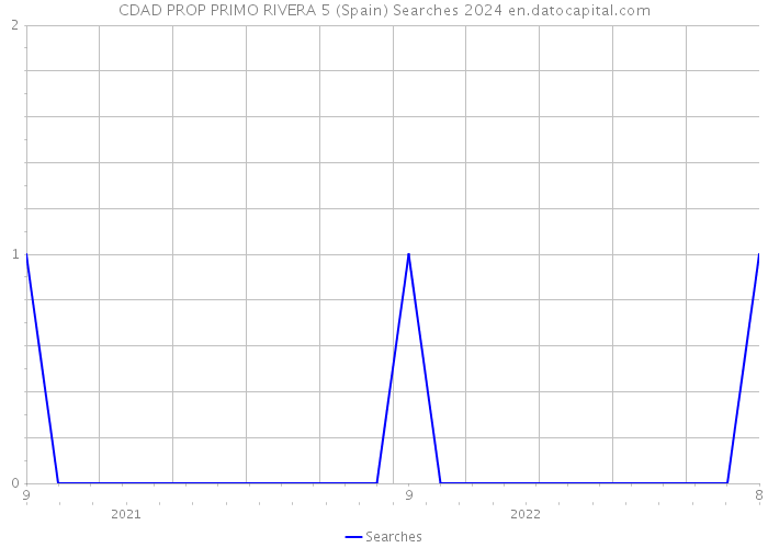 CDAD PROP PRIMO RIVERA 5 (Spain) Searches 2024 