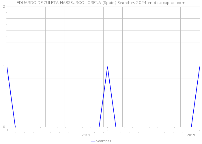 EDUARDO DE ZULETA HABSBURGO LORENA (Spain) Searches 2024 