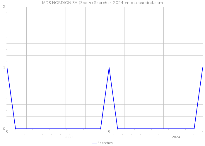 MDS NORDION SA (Spain) Searches 2024 