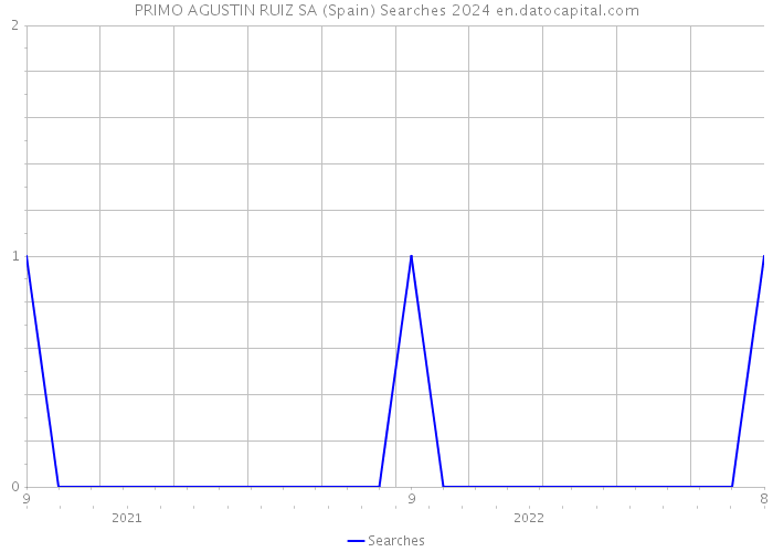PRIMO AGUSTIN RUIZ SA (Spain) Searches 2024 