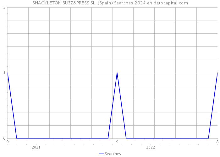SHACKLETON BUZZ&PRESS SL. (Spain) Searches 2024 