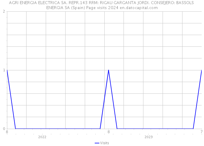 AGRI ENERGIA ELECTRICA SA. REPR.143 RRM: RIGAU GARGANTA JORDI. CONSEJERO: BASSOLS ENERGIA SA (Spain) Page visits 2024 