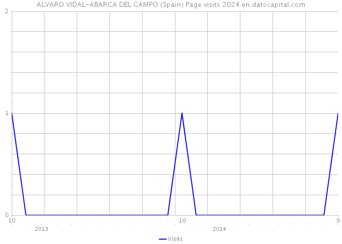 ALVARO VIDAL-ABARCA DEL CAMPO (Spain) Page visits 2024 
