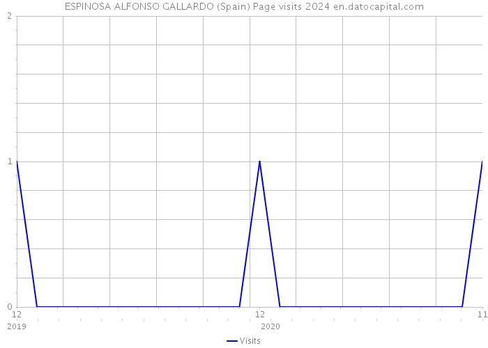 ESPINOSA ALFONSO GALLARDO (Spain) Page visits 2024 