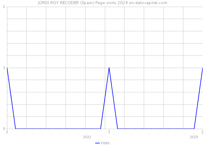 JORDI ROY RECODER (Spain) Page visits 2024 