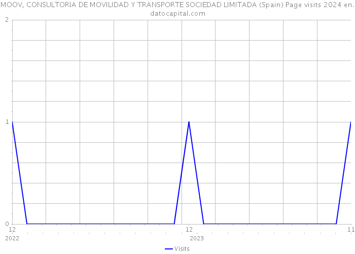 MOOV, CONSULTORIA DE MOVILIDAD Y TRANSPORTE SOCIEDAD LIMITADA (Spain) Page visits 2024 