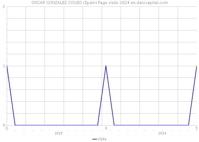 OSCAR GONZALEZ COUSO (Spain) Page visits 2024 