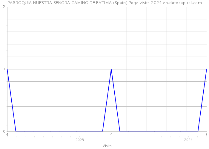 PARROQUIA NUESTRA SENORA CAMINO DE FATIMA (Spain) Page visits 2024 
