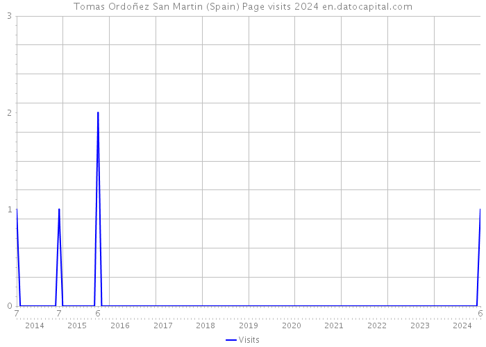 Tomas Ordoñez San Martin (Spain) Page visits 2024 