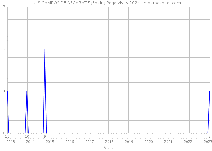 LUIS CAMPOS DE AZCARATE (Spain) Page visits 2024 