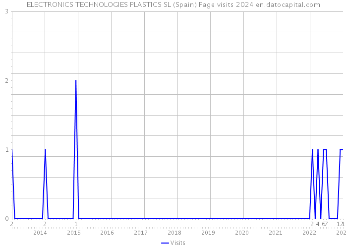 ELECTRONICS TECHNOLOGIES PLASTICS SL (Spain) Page visits 2024 