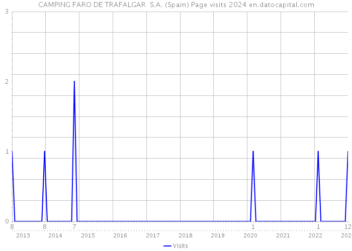 CAMPING FARO DE TRAFALGAR S.A. (Spain) Page visits 2024 