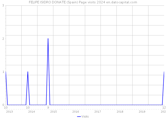 FELIPE ISIDRO DONATE (Spain) Page visits 2024 