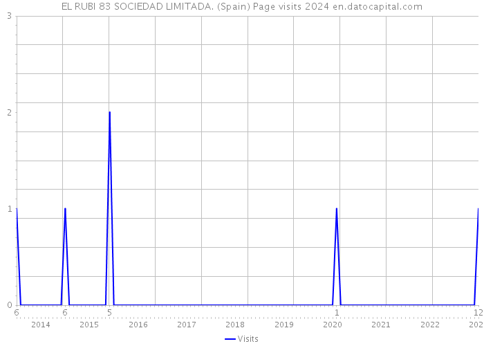 EL RUBI 83 SOCIEDAD LIMITADA. (Spain) Page visits 2024 