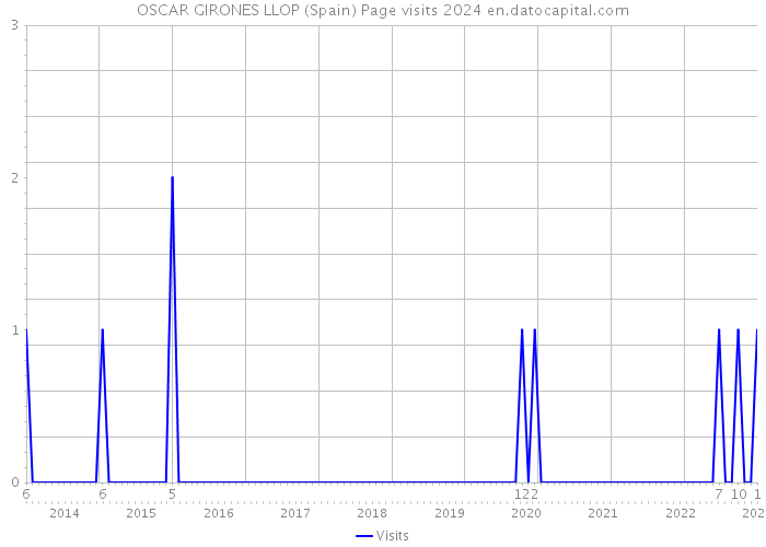 OSCAR GIRONES LLOP (Spain) Page visits 2024 