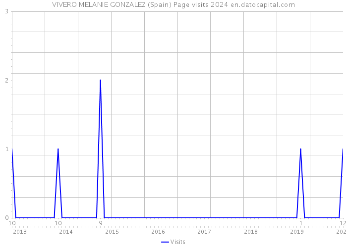 VIVERO MELANIE GONZALEZ (Spain) Page visits 2024 