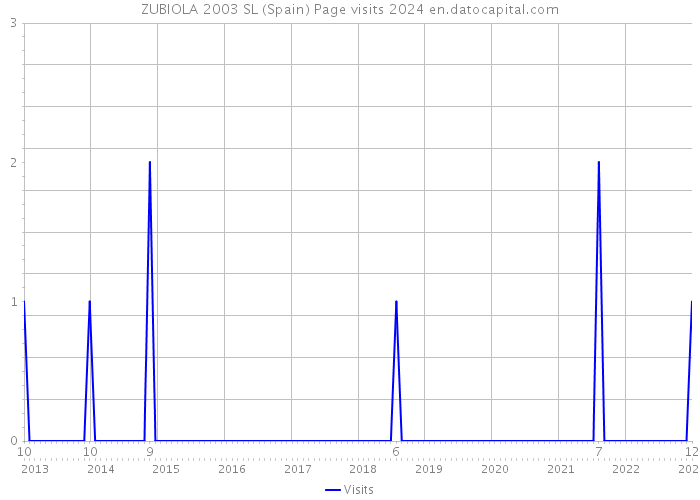 ZUBIOLA 2003 SL (Spain) Page visits 2024 