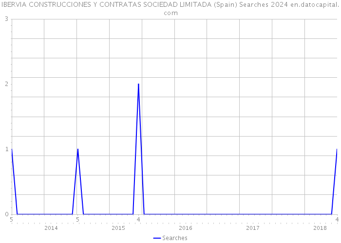 IBERVIA CONSTRUCCIONES Y CONTRATAS SOCIEDAD LIMITADA (Spain) Searches 2024 