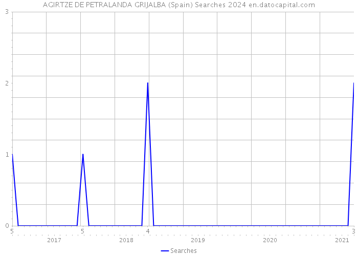 AGIRTZE DE PETRALANDA GRIJALBA (Spain) Searches 2024 