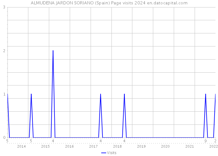 ALMUDENA JARDON SORIANO (Spain) Page visits 2024 
