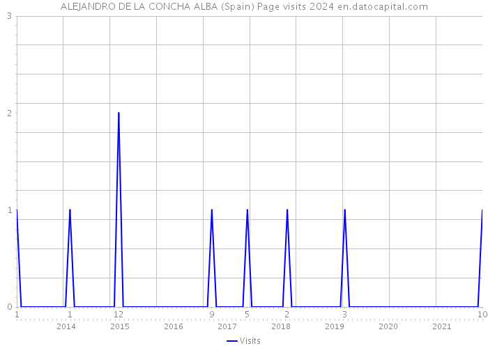 ALEJANDRO DE LA CONCHA ALBA (Spain) Page visits 2024 