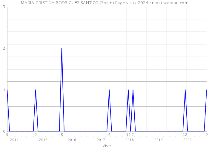 MARIA CRISTINA RODRIGUEZ SANTIZO (Spain) Page visits 2024 