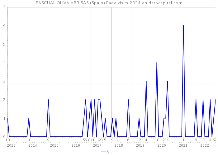PASCUAL OLIVA ARRIBAS (Spain) Page visits 2024 