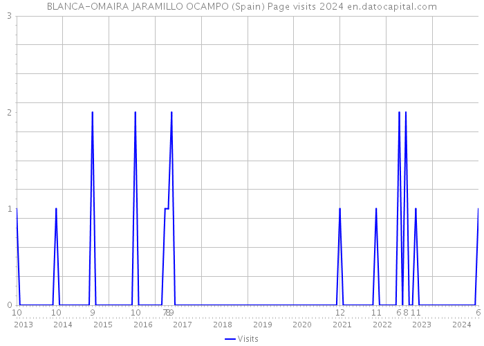 BLANCA-OMAIRA JARAMILLO OCAMPO (Spain) Page visits 2024 