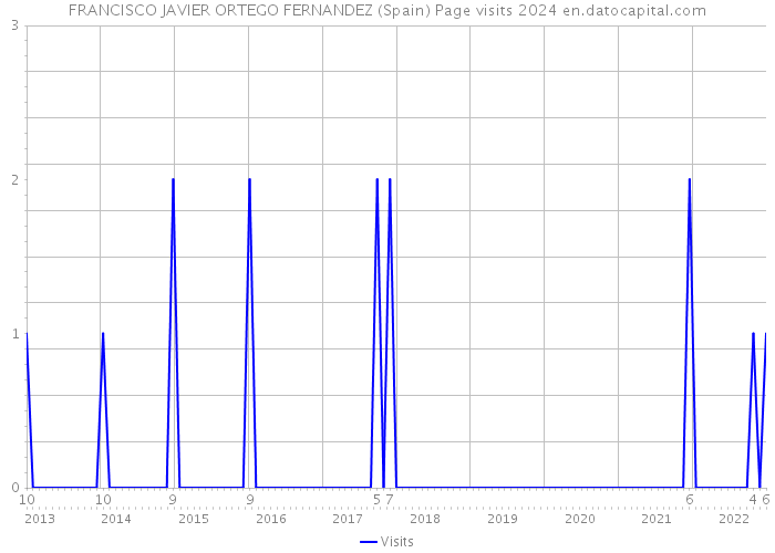 FRANCISCO JAVIER ORTEGO FERNANDEZ (Spain) Page visits 2024 