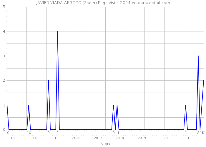 JAVIER VIADA ARROYO (Spain) Page visits 2024 