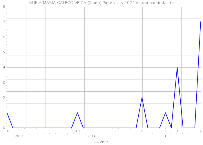 NURIA MARIA GALEGO VEIGA (Spain) Page visits 2024 