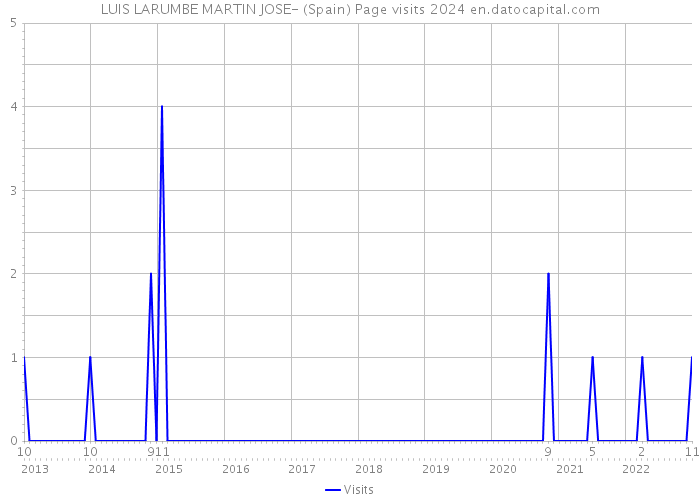 LUIS LARUMBE MARTIN JOSE- (Spain) Page visits 2024 