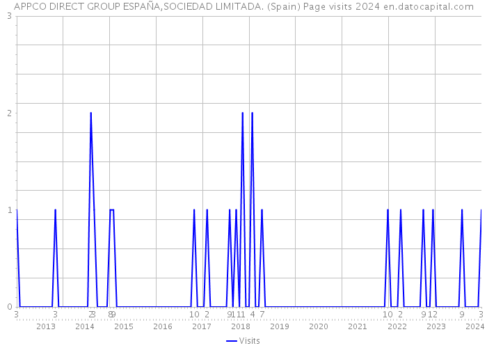 APPCO DIRECT GROUP ESPAÑA,SOCIEDAD LIMITADA. (Spain) Page visits 2024 