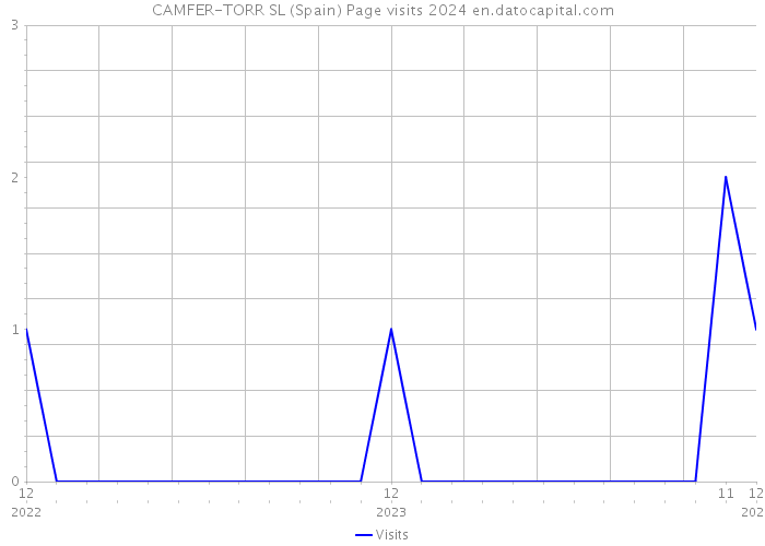 CAMFER-TORR SL (Spain) Page visits 2024 