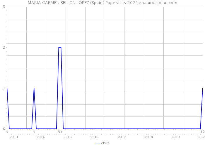 MARIA CARMEN BELLON LOPEZ (Spain) Page visits 2024 