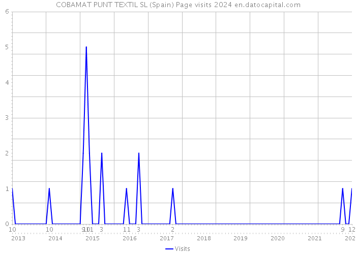 COBAMAT PUNT TEXTIL SL (Spain) Page visits 2024 