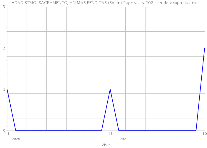 HDAD STMO. SACRAMENTO, ANIMAS BENDITAS (Spain) Page visits 2024 