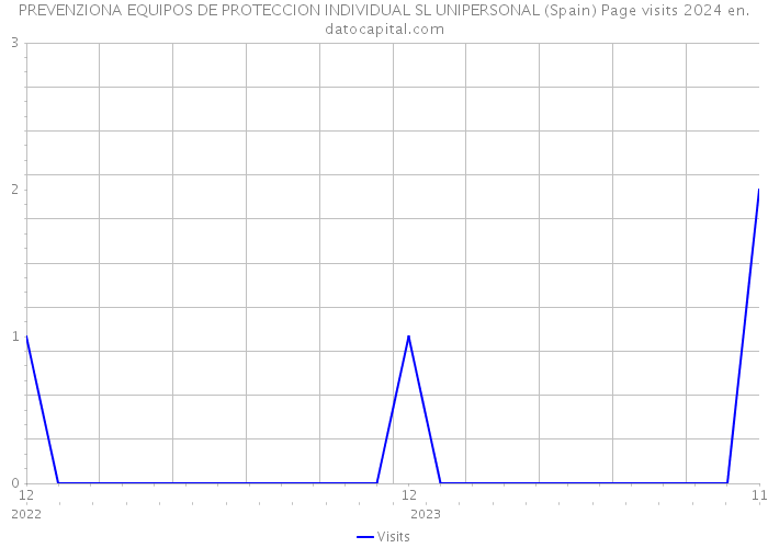 PREVENZIONA EQUIPOS DE PROTECCION INDIVIDUAL SL UNIPERSONAL (Spain) Page visits 2024 